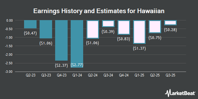 Earnings History and Estimates for Hawaiian (NASDAQ:HA)
