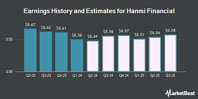Earnings History and Estimates for Hanmi Financial (NASDAQ:HAFC)