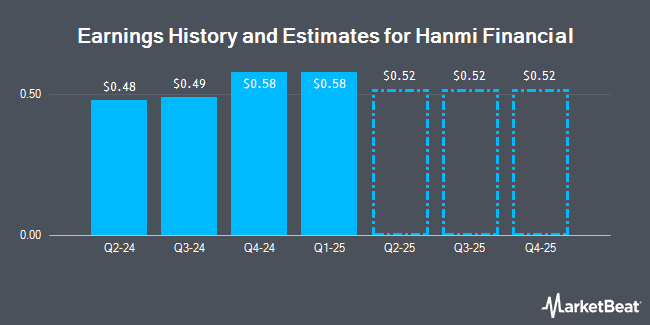 Earnings History and Estimates for Hanmi Financial (NASDAQ:HAFC)