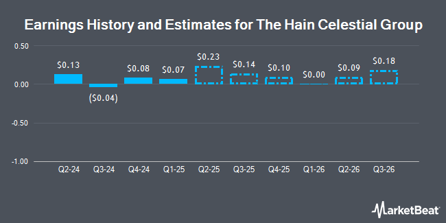 Earnings History and Estimates for The Hain Celestial Group (NASDAQ:HAIN)