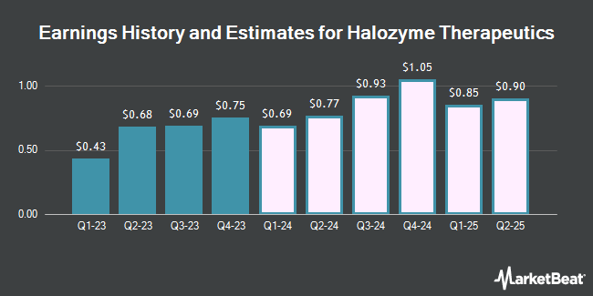 Earnings History and Estimates for Halozyme Therapeutics (NASDAQ:HALO)