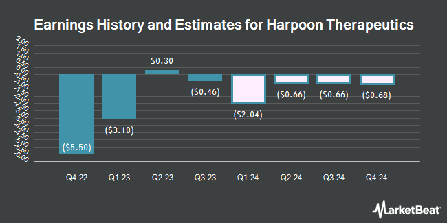 Earnings History and Estimates for Harpoon Therapeutics (NASDAQ:HARP)