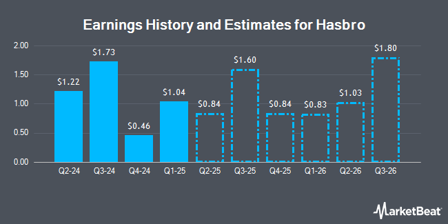 Earnings History and Estimates for Hasbro (NASDAQ:HAS)