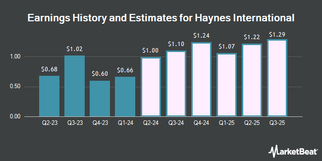 Earnings History and Estimates for Haynes International (NASDAQ:HAYN)