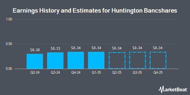 Earnings History and Estimates for Huntington Bancshares (NASDAQ:HBAN)