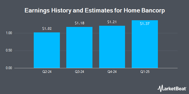 Earnings History and Estimates for Home Bancorp (NASDAQ:HBCP)