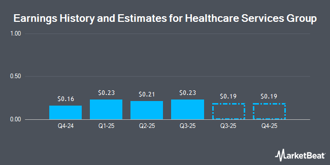 Earnings History and Estimates for Healthcare Services Group (NASDAQ:HCSG)