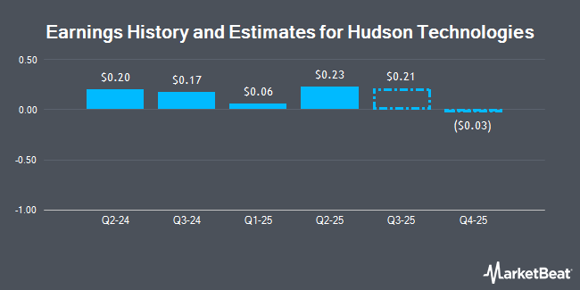 Earnings History and Estimates for Hudson Technologies (NASDAQ:HDSN)