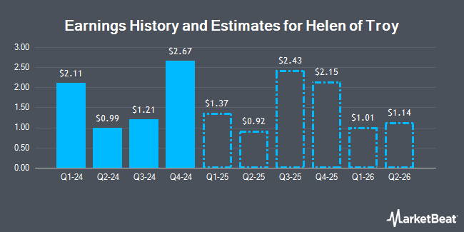 Earnings History and Estimates for Helen of Troy (NASDAQ:HELE)