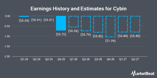 Earnings History and Estimates for Cybin (NASDAQ:HELP)