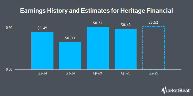 Earnings History and Estimates for Heritage Financial (NASDAQ:HFWA)