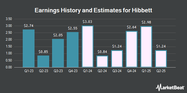 Earnings History and Estimates for Hibbett (NASDAQ:HIBB)