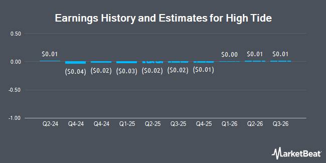 Earnings History and Estimates for High Tide (NASDAQ:HITI)