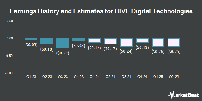 HIVE Blockchain Technologies (NASDAQ: HIVE ) Earnings History and Estimates