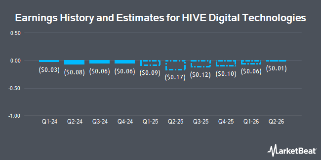 Earnings History and Estimates for HIVE Digital Technologies (NASDAQ:HIVE)