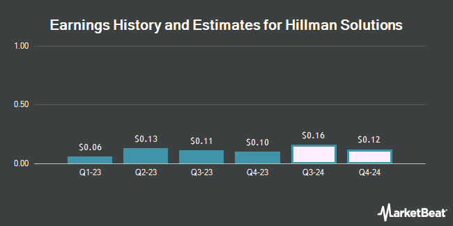 Earnings History and Estimates for Hillman Solutions (NASDAQ:HLMN)