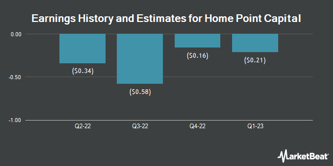 Earnings History and Estimates for Home Point Capital (NASDAQ:HMPT)