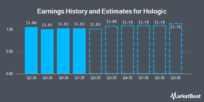 Earnings History and Estimates for Hologic (NASDAQ:HOLX)