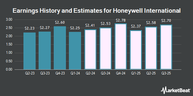 Earnings History and Estimates for Honeywell International (NASDAQ: HON)