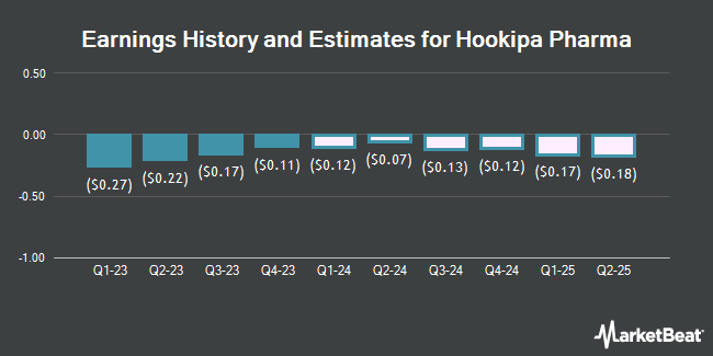 Earnings History and Estimates for Hookipa Pharma (NASDAQ:HOOK)