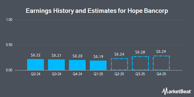 Earnings History and Estimates for Hope Bancorp (NASDAQ:HOPE)