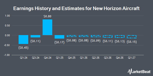 Earnings History and Estimates for New Horizon Aircraft (NASDAQ:HOVR)