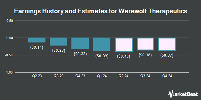 Earnings History and Estimates for Werewolf Therapeutics (NASDAQ:HOWL)