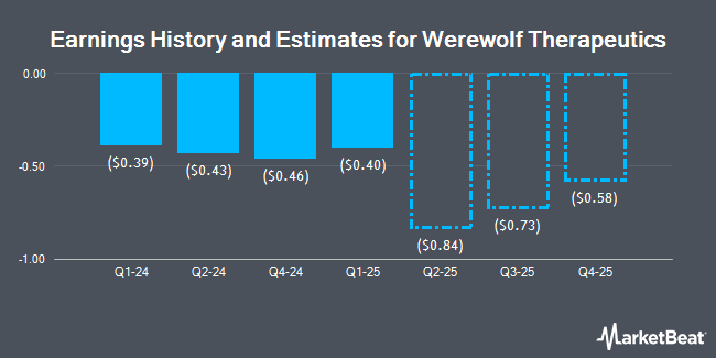 Earnings History and Estimates for Werewolf Therapeutics (NASDAQ:HOWL)