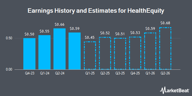 Earnings History and Estimates for HealthEquity (NASDAQ:HQY)