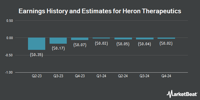 Earnings History and Estimates for Heron Therapeutics (NASDAQ:HRTX)