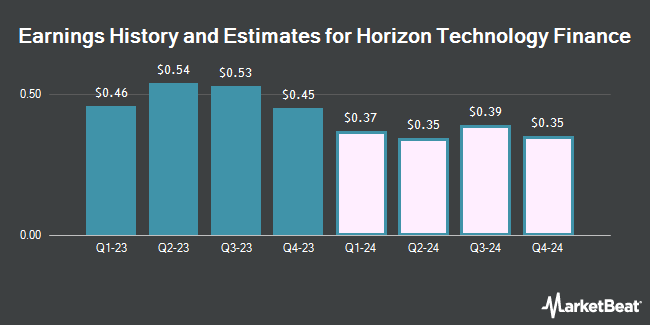 Earnings History and Estimates for Horizon Technology Finance (NASDAQ:HRZN)