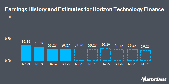 Earnings History and Estimates for Horizon Technology Finance (NASDAQ:HRZN)