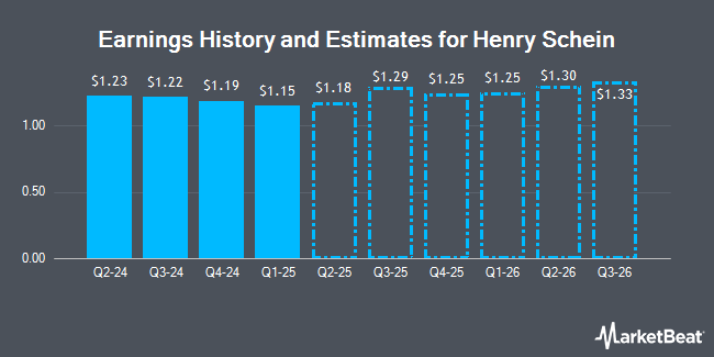 Earnings History and Estimates for Henry Schein (NASDAQ:HSIC)