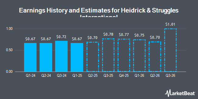 Earnings History and Estimates for Heidrick & Struggles International (NASDAQ:HSII)