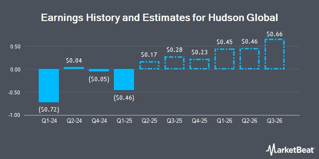Earnings History and Estimates for Hudson Global (NASDAQ:HSON)