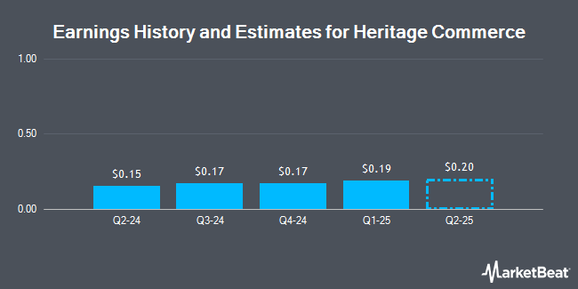 Earnings History and Estimates for Heritage Commerce (NASDAQ:HTBK)