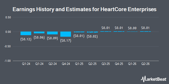 Earnings History and Estimates for HeartCore Enterprises (NASDAQ:HTCR)