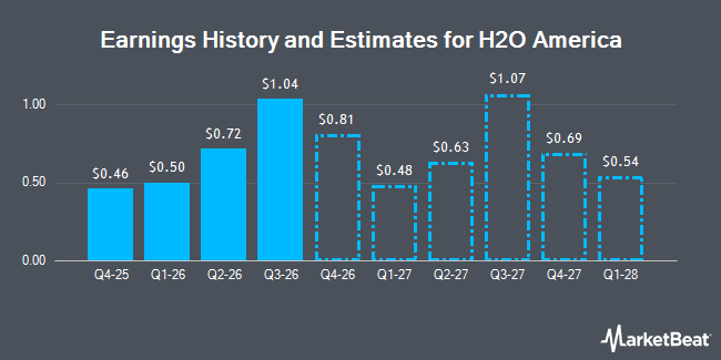 Earnings History and Estimates for H2O America (NASDAQ:HTO)