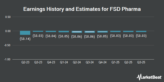 Earnings History and Estimates for FSD Pharma (NASDAQ:HUGE)