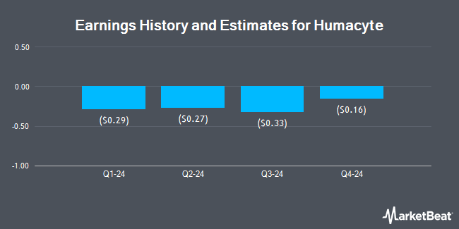 Earnings History and Estimates for Humacyte (NASDAQ:HUMA)