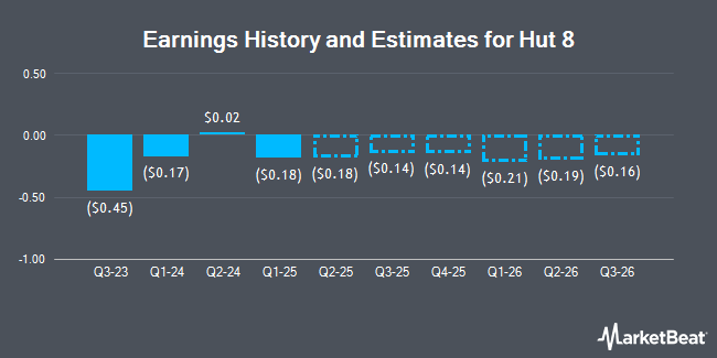 Earnings History and Estimates for Hut 8 (NASDAQ:HUT)