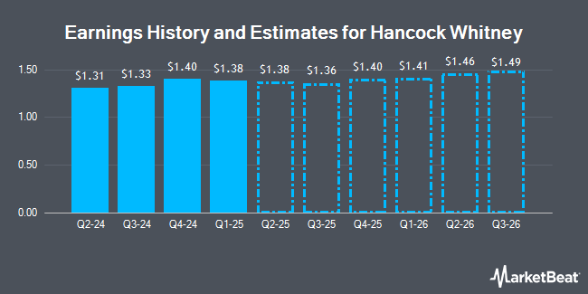 Earnings History and Estimates for Hancock Whitney (NASDAQ:HWC)