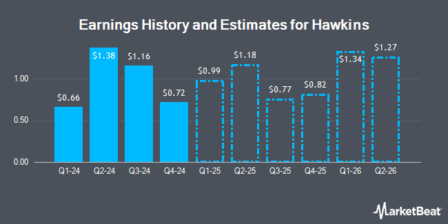 Earnings History and Estimates for Hawkins (NASDAQ:HWKN)