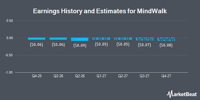 Earnings History and Estimates for MindWalk (NASDAQ:HYFT)