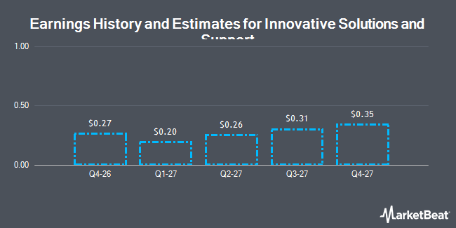 Earnings History and Estimates for Innovative Solutions and Support (NASDAQ:IA)