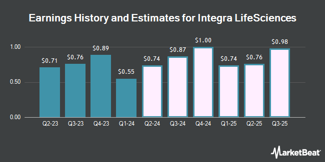 Earnings History and Estimates for Integra LifeSciences (NASDAQ:IART)