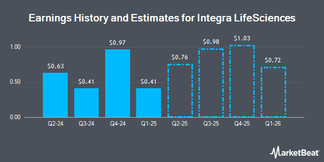 Earnings History and Estimates for Integra LifeSciences (NASDAQ:IART)