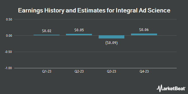 Earnings History and Estimates for Integral Ad Science (NASDAQ:IAS)