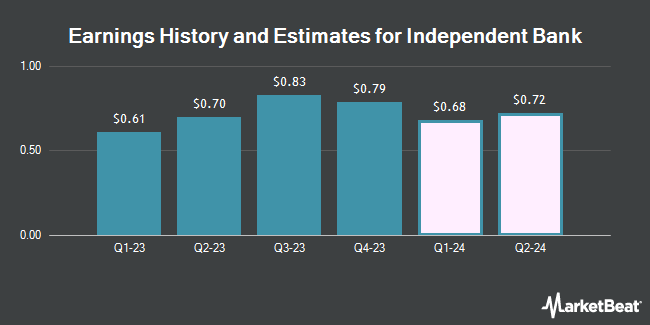 Earnings history and estimates for Independent Bank (NASDAQ:IBCP)