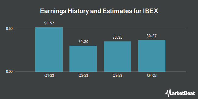 Earnings History and Estimates for IBEX (NASDAQ:IBEX)